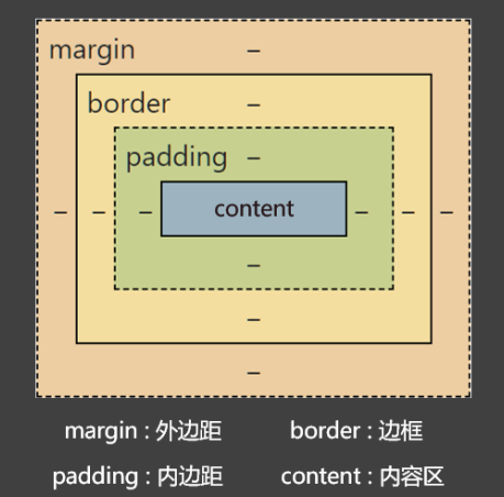 盒子模型