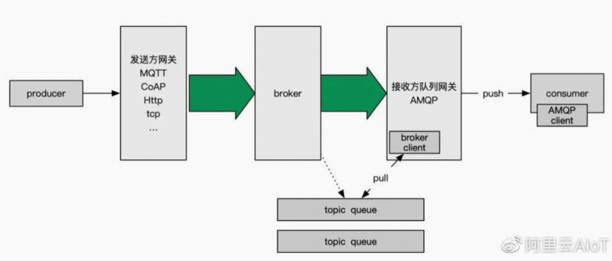 IoT 消息队列 broker 与 topic queue
