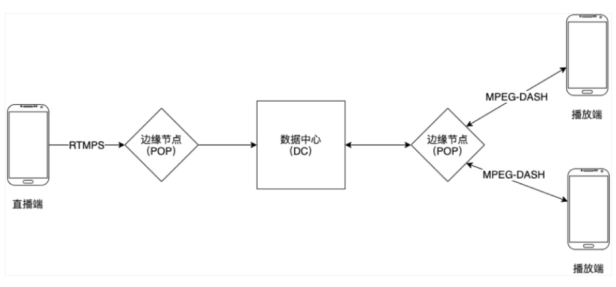 直播整体流程