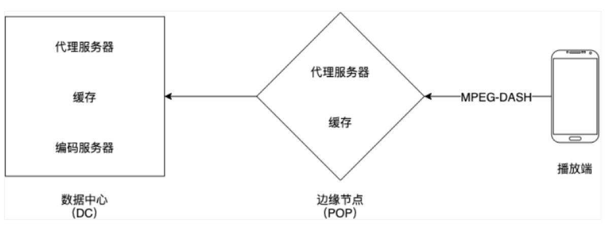 播放流程:播放端回源