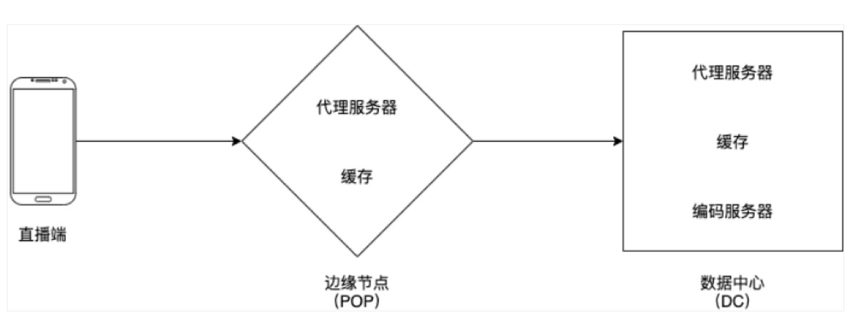 直播流程:直播端到数据中心