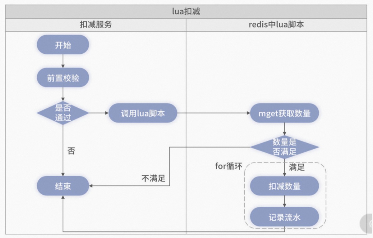 Redis lua 脚本批量扣减流程