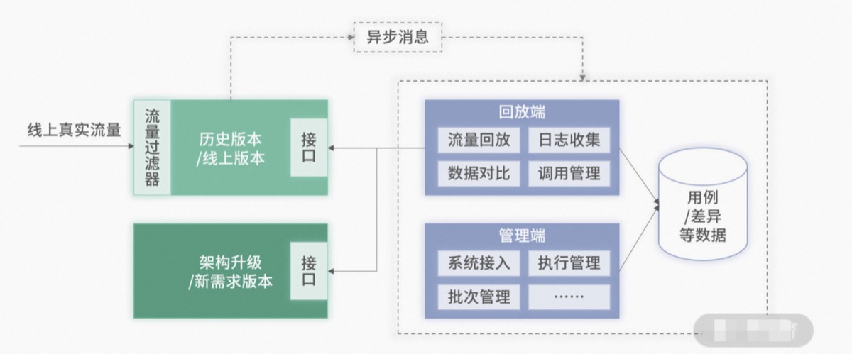 流量回放自动化测试架构